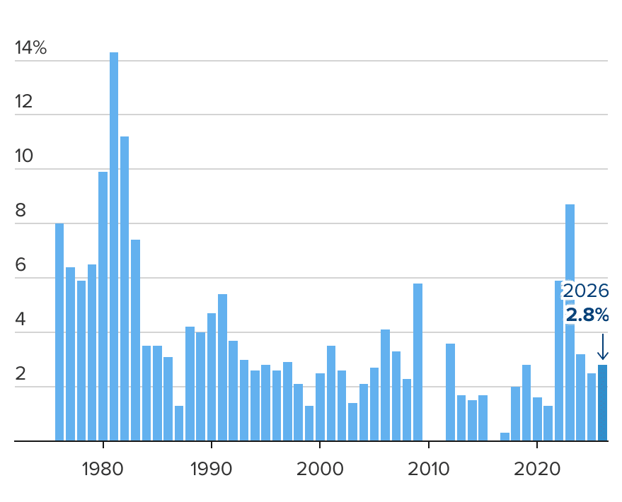 Social Security COLA increase