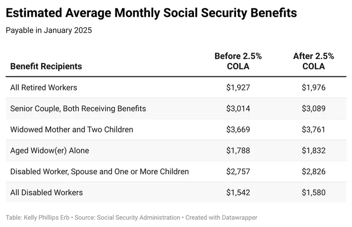 Social Security Changes Graph 2025