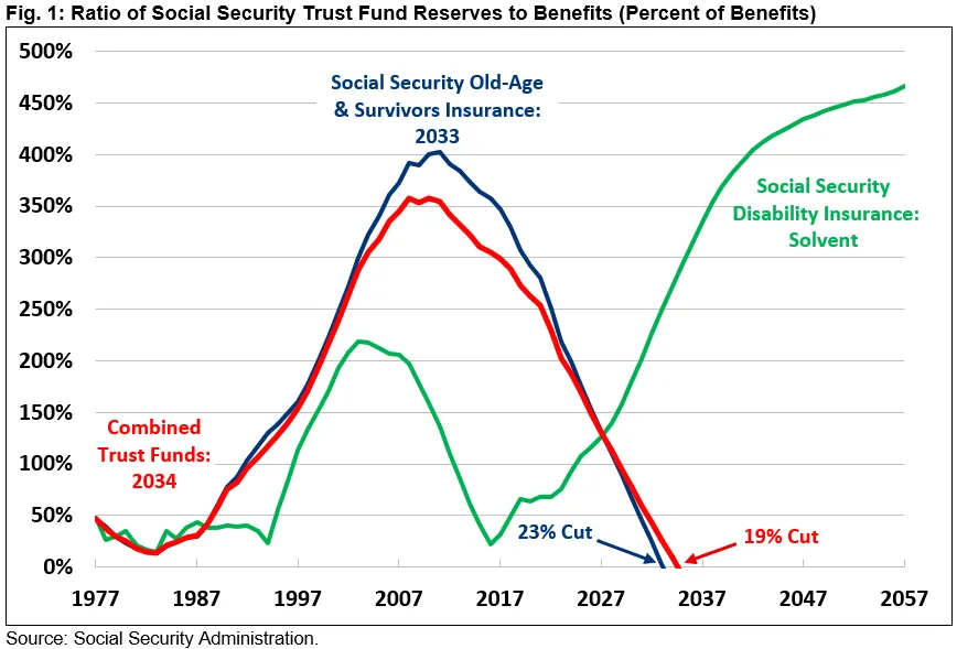 Social Security Check Graph 2025