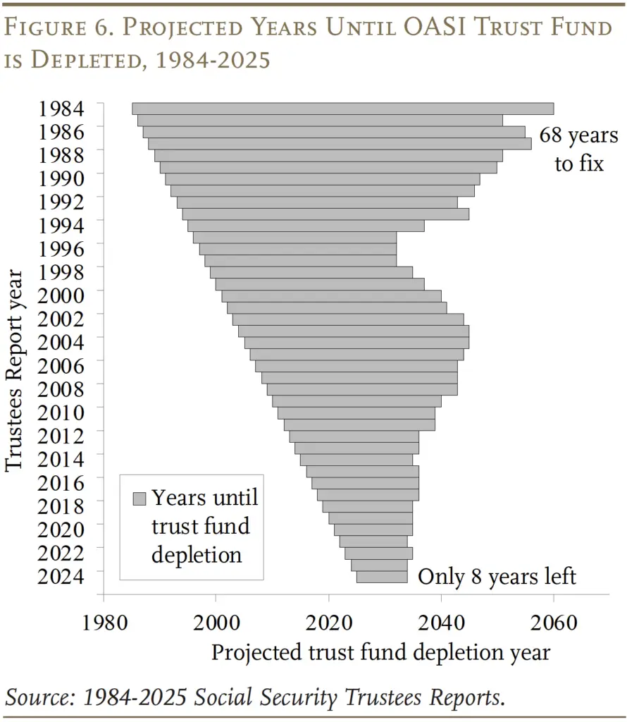 Social Security Graph 2025