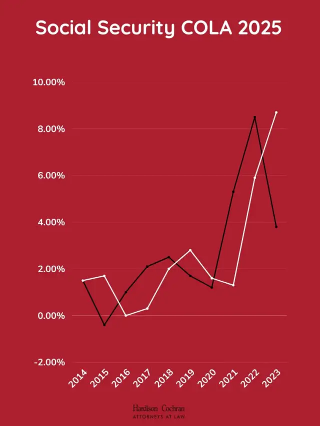 Social Security Graph 2025