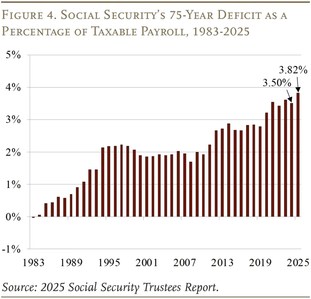 Social Security Graph 2025