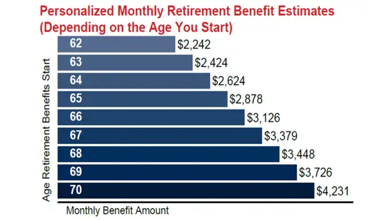 Social Security Payment Graph