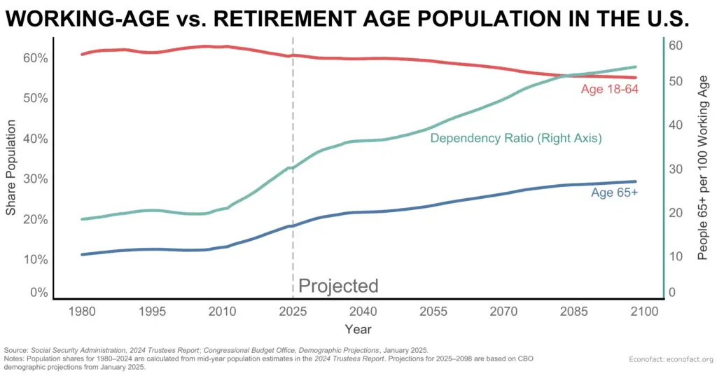 Social Security Retirees graph 2025