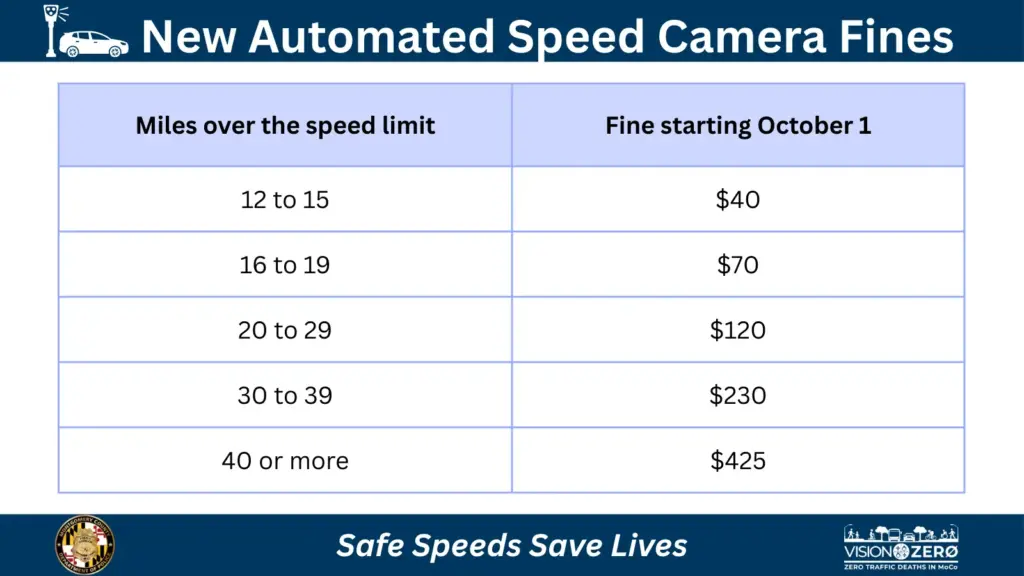 Super Speeder Fines Graph