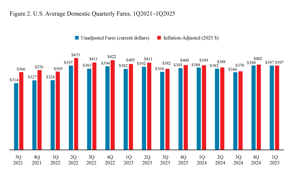 TSA's Fee Graph 2025
