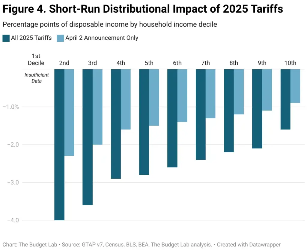 Tariff Payment Graph 2025