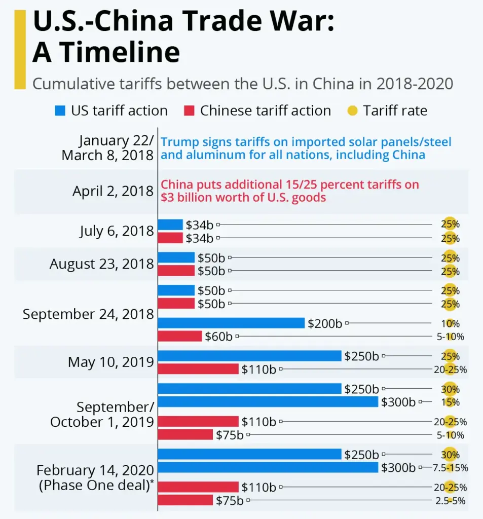 US China 100% Tariffs Graph