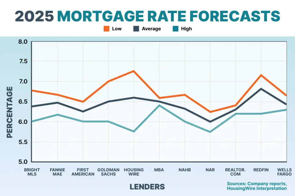 US New Mortgage Costs Graph 2025