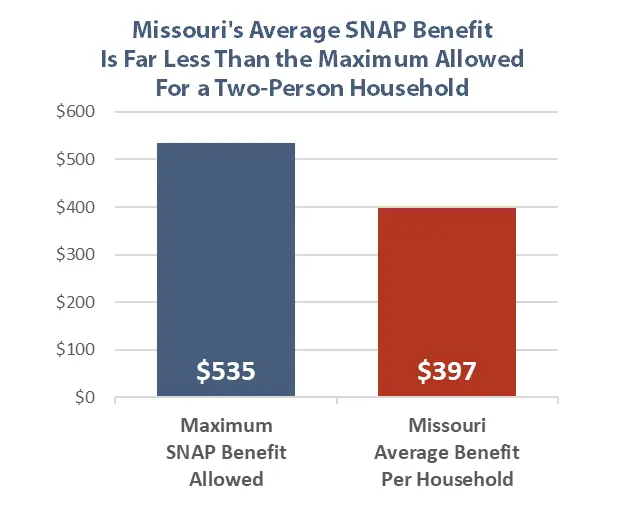 US SNAP Deposit 2025 Graph