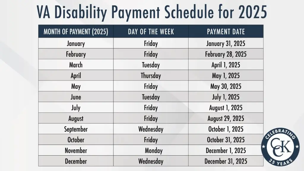 US Veterans Reimbursement Graph 2025