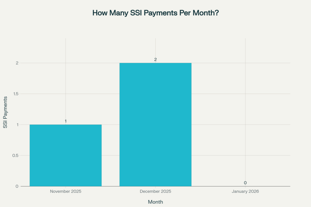 SSI Payments
