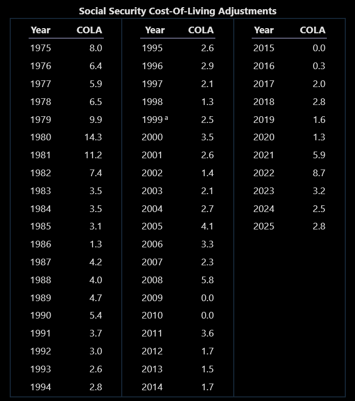 COLA Adjustment History 