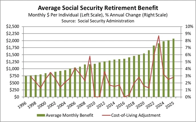 Social Security 2026 Updates