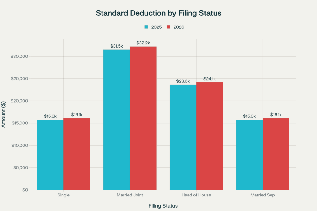 Standard Deduction