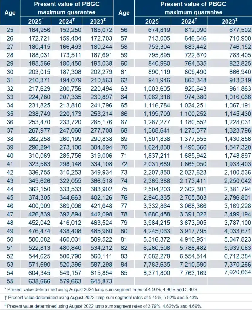 social security payment chart 2025