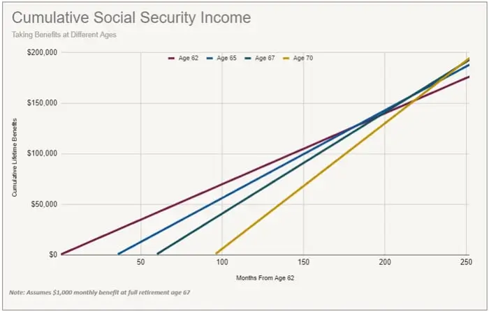 social security schedule Graph