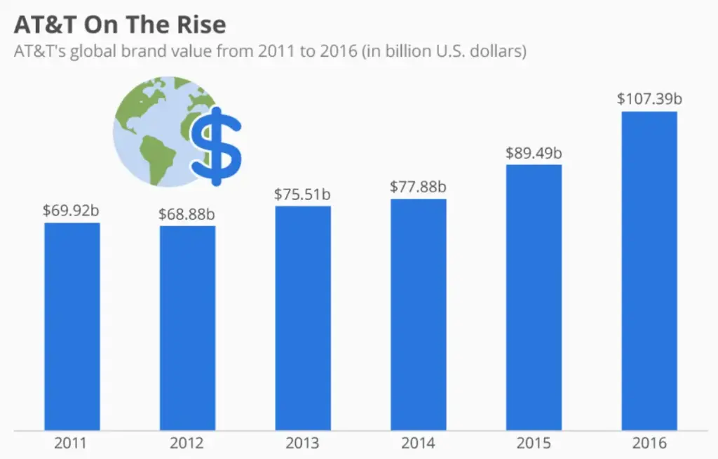 AT&T Data Settlement Graph