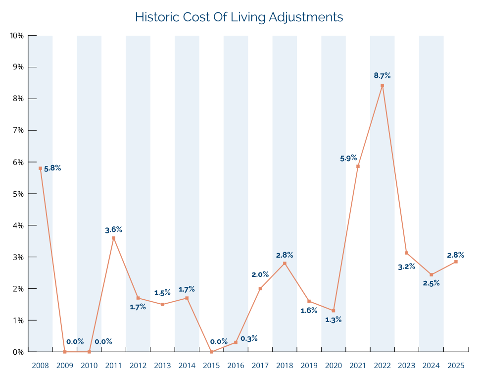COLA adjustments from 2008 to 2026