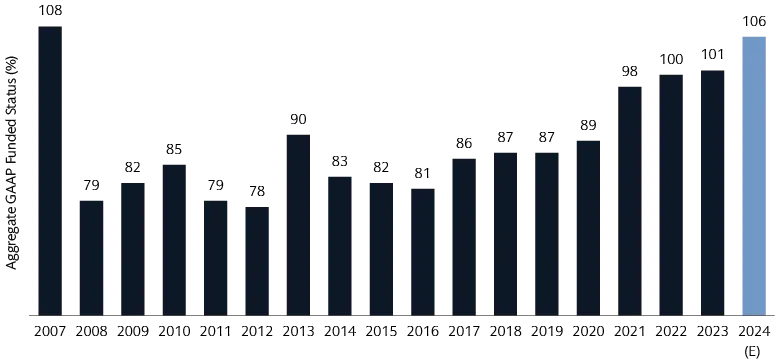 Foreign Pension Graph 2025