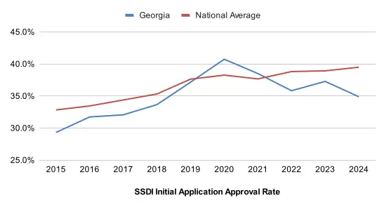 Georgia Social Security Graph