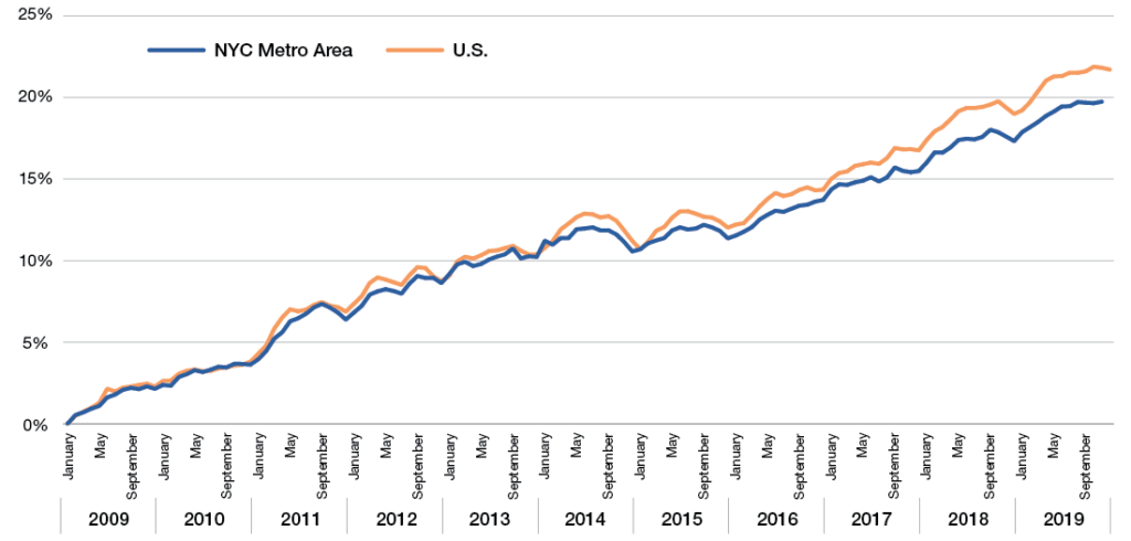 Inflation trends in New York from 2022 to 2025