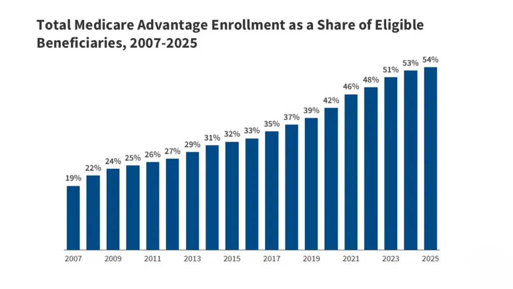 Medicare Graph 2025