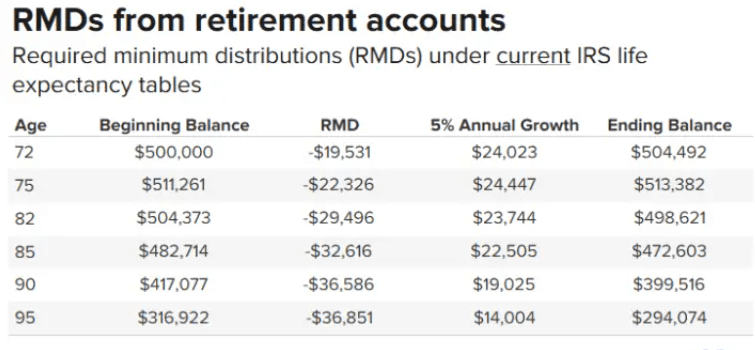 Retirement rmd Graph 2025