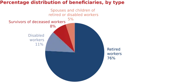 SSA Payment Graph 2025