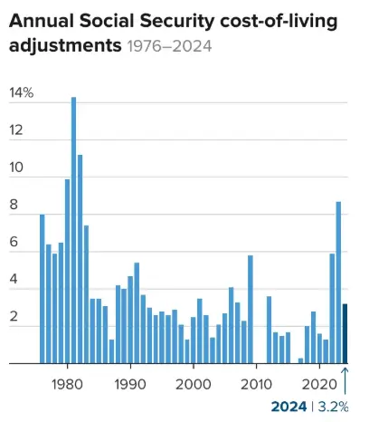 Social Security Graph