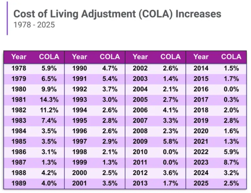 Social Security Raises Graph 2025