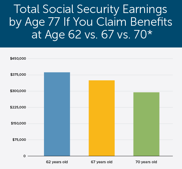 Social Security payments at ages 62, 67, and 70