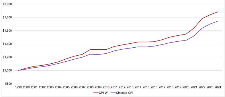 Social Security’s maximum benefit