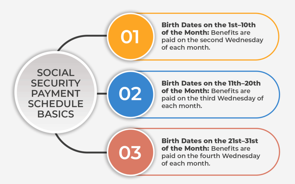 Timeline graphic explaining the three Wednesday Social Security payment groups