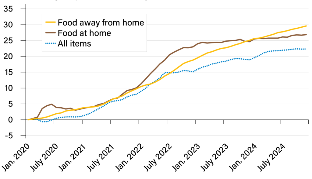 U.S. food price inflation
