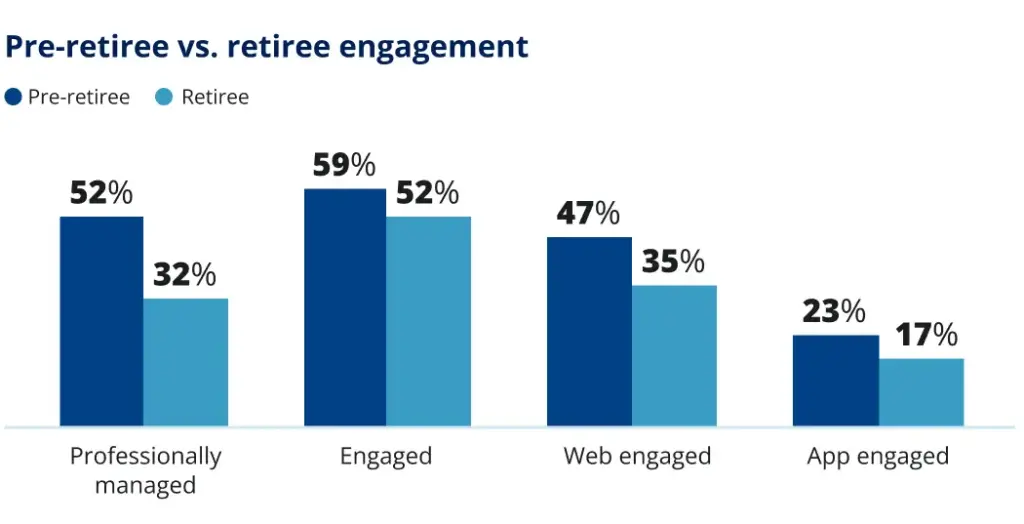 US Retirees Benefits Graph 2025