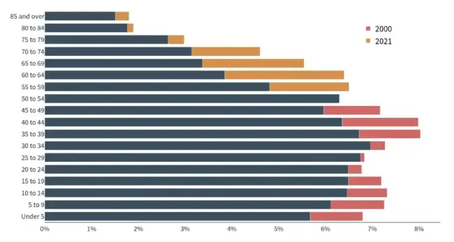 US Retirement Graph