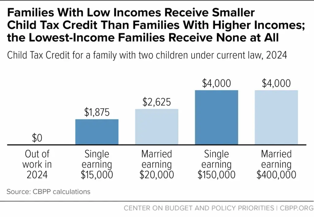 US Tax Credit Graph 2025