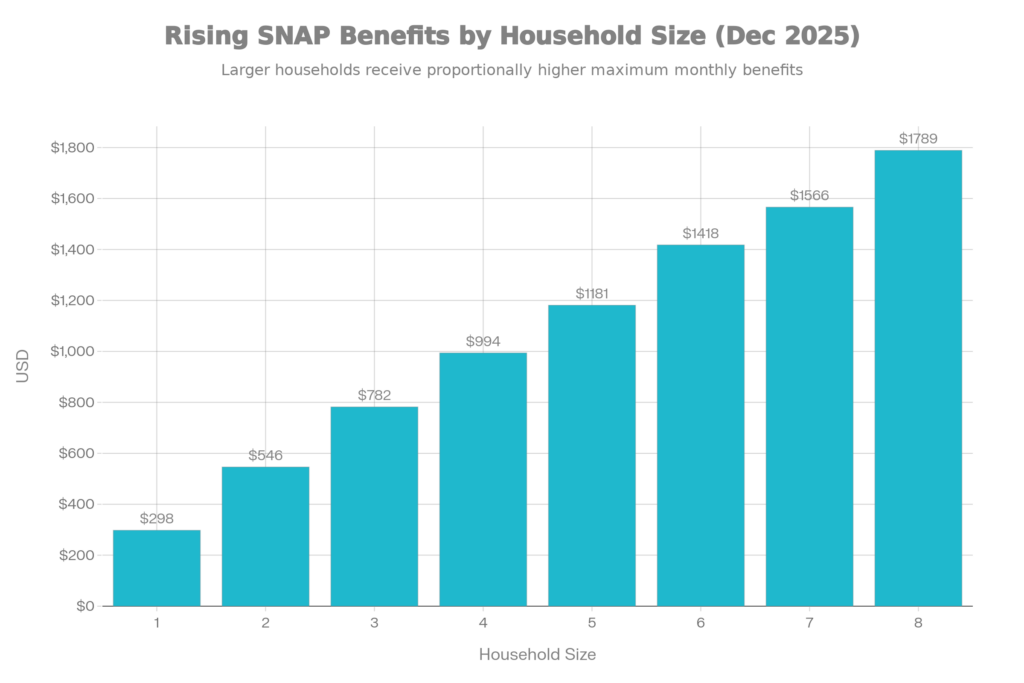 Rising SNAP Benefits